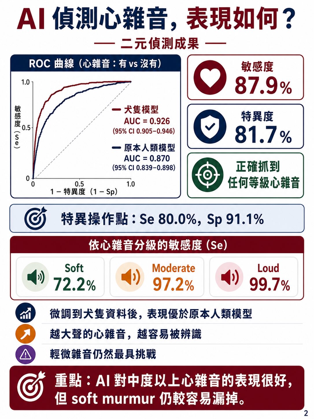 AI 聽診｜心雜音與 MMVD圖卡 2：AI 偵測心雜音，表現如何？