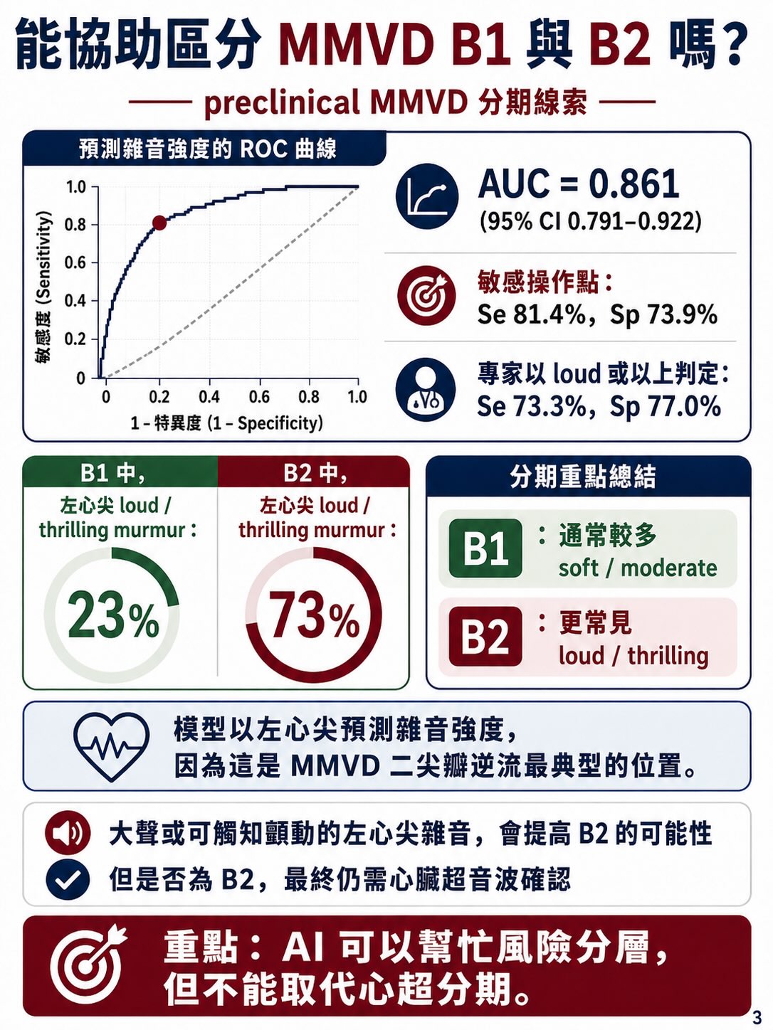 AI 聽診｜心雜音與 MMVD圖卡 3：能協助區分 MMVD B1 與 B2 嗎？