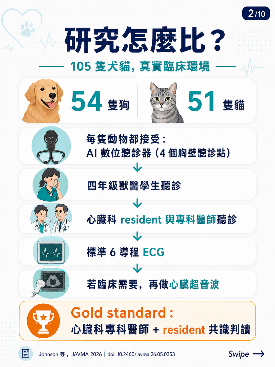 AI 數位聽診器圖卡 2：研究怎麼比：105 隻犬貓真實臨床環境
