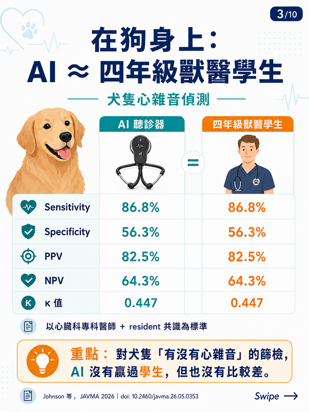 AI 數位聽診器圖卡 3：犬隻心雜音：AI 與四年級獸醫學生比較