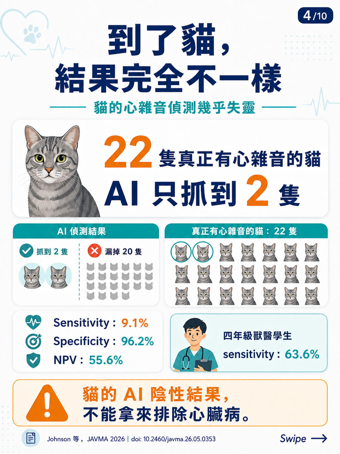 AI 數位聽診器圖卡 4：貓心雜音：AI 幾乎失靈