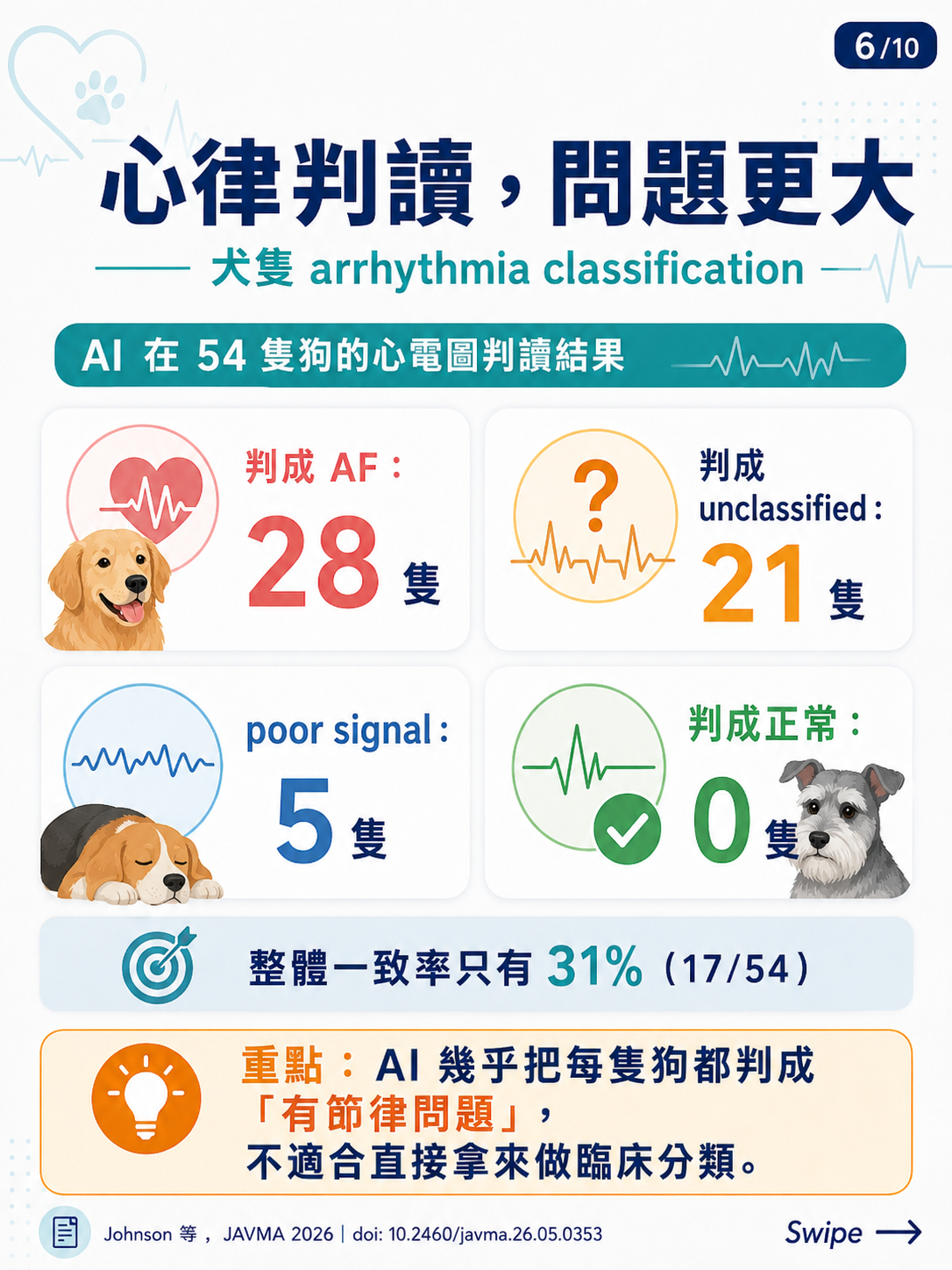AI 數位聽診器圖卡 6：犬隻心律判讀：AI 問題更大