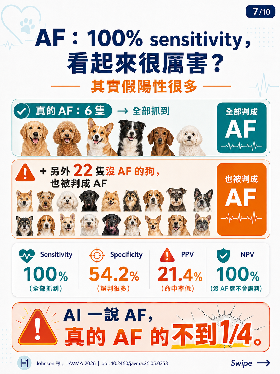 AI 數位聽診器圖卡 7：AF 100% sensitivity，但假陽性很多