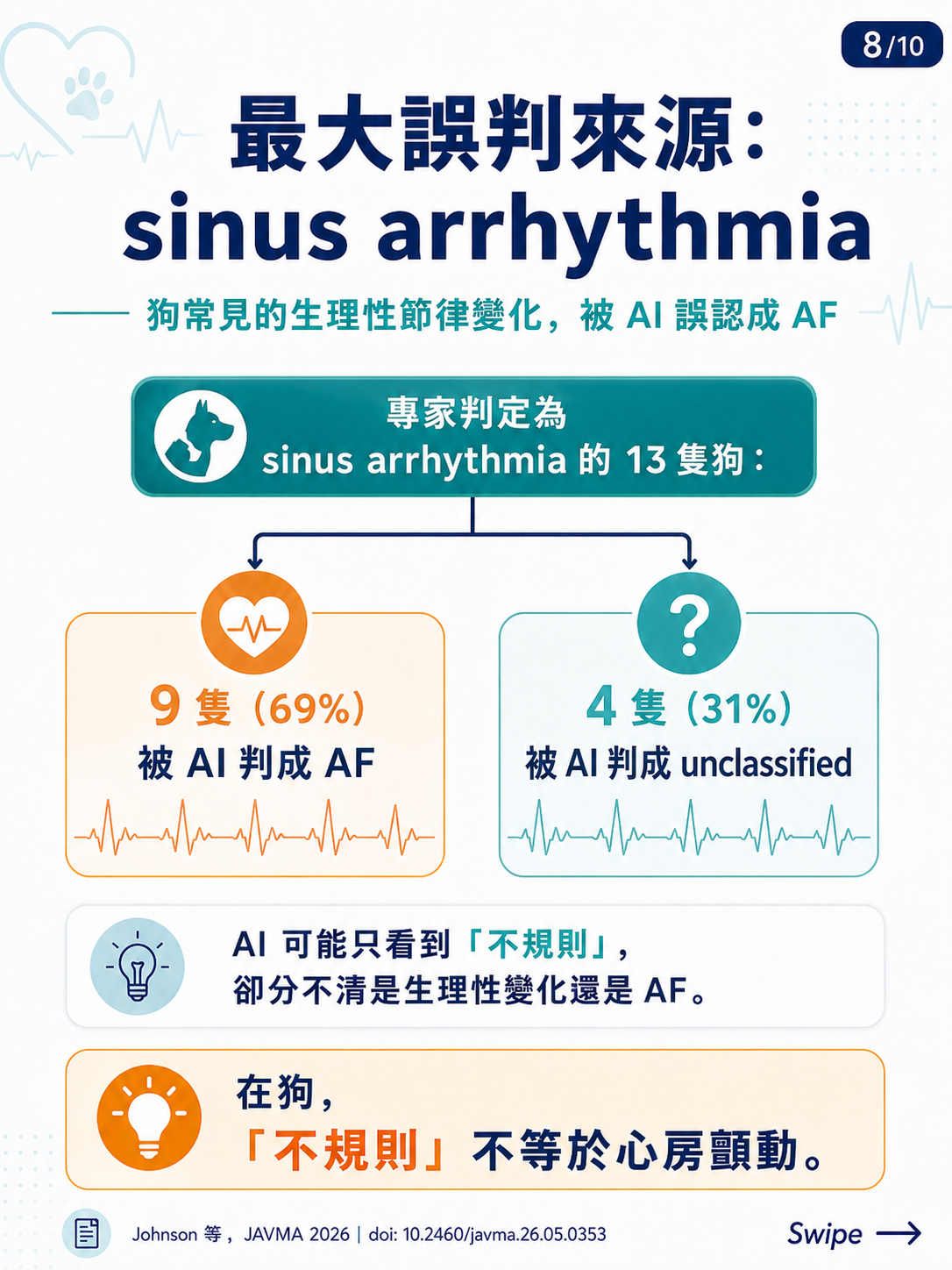 AI 數位聽診器圖卡 8：最大誤判來源：sinus arrhythmia