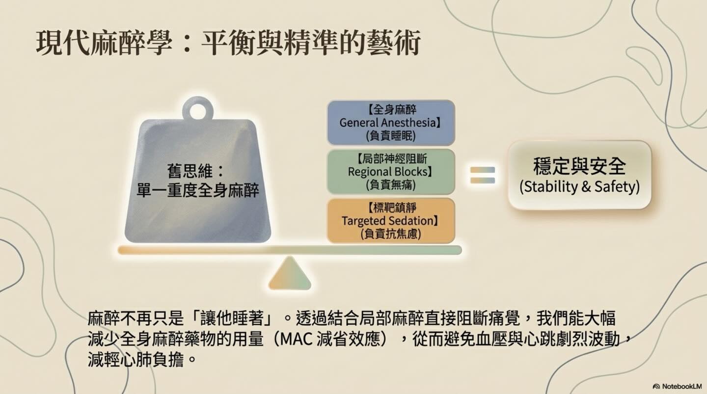 關於麻醉前評估的意義圖卡 6