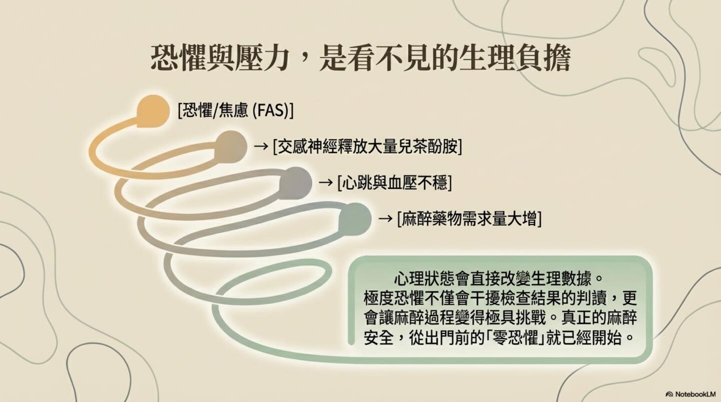 關於麻醉前評估的意義圖卡 7