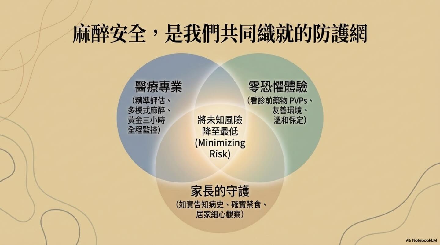 關於麻醉前評估的意義圖卡 15