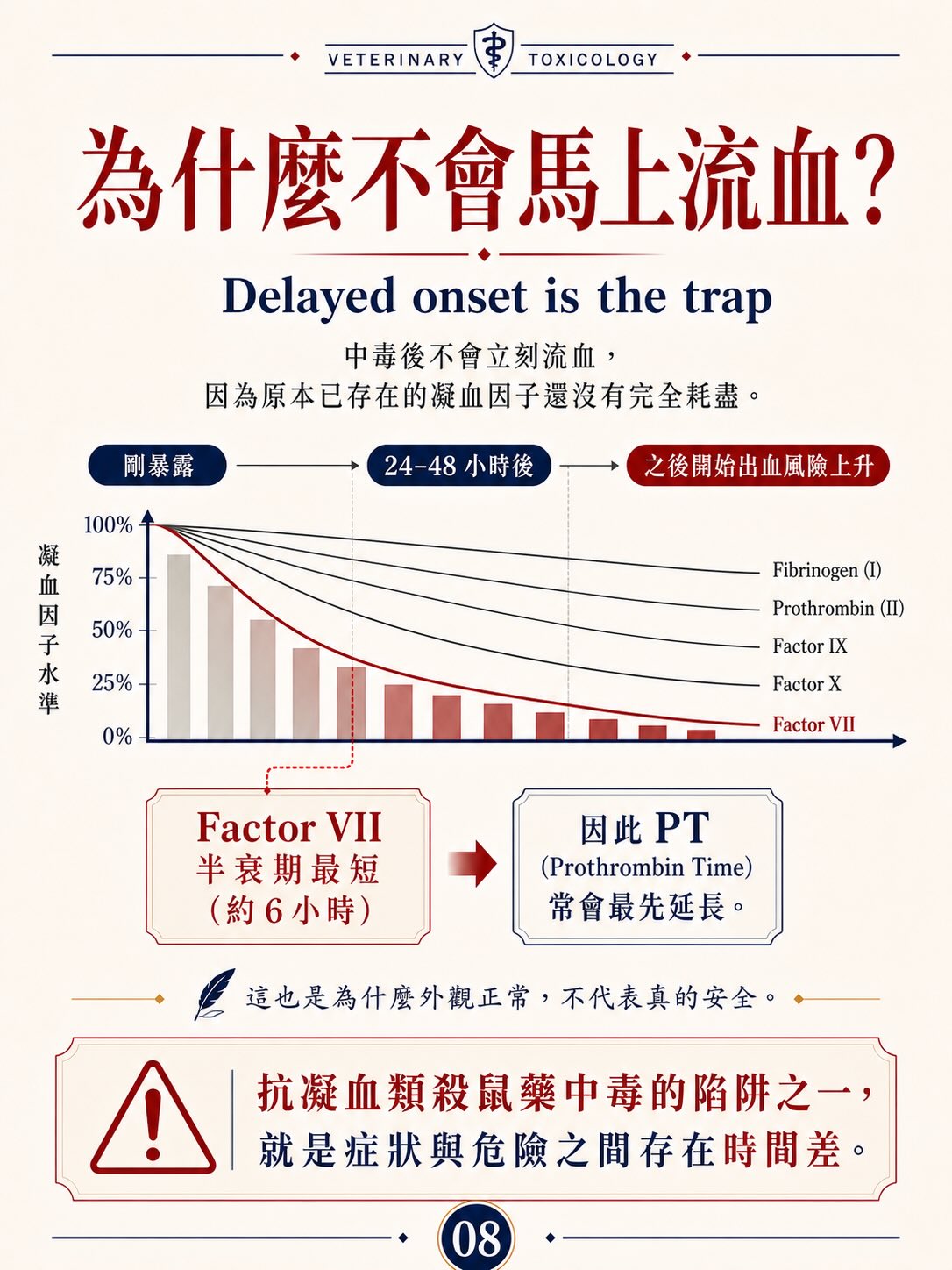 抗凝血類殺鼠藥中毒圖卡 8