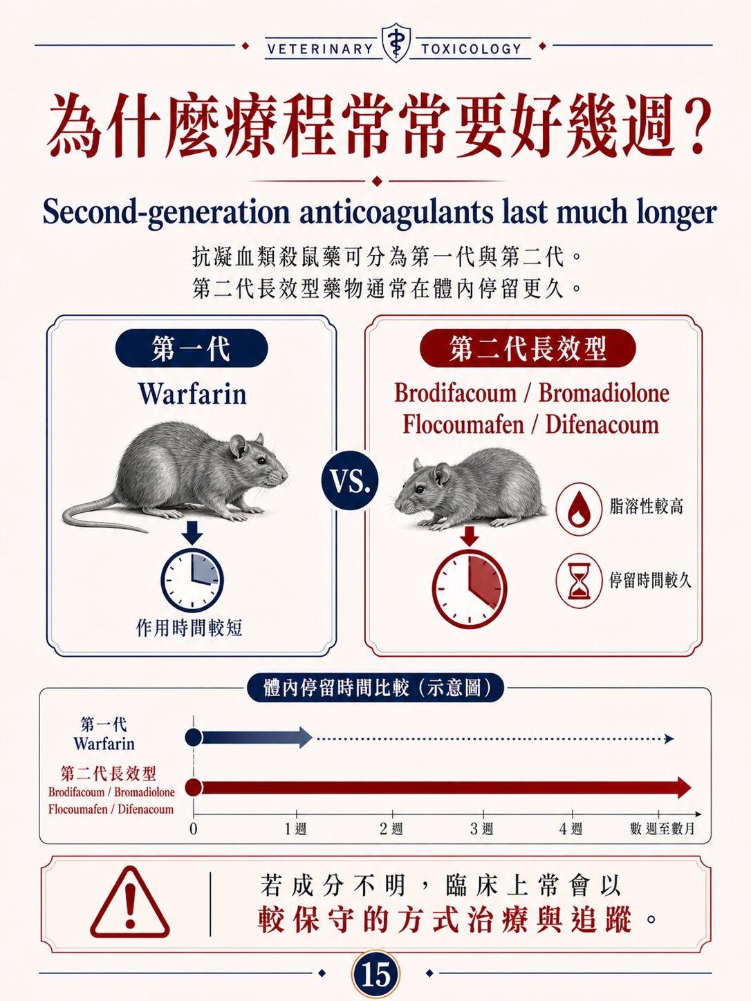 抗凝血類殺鼠藥中毒圖卡 15
