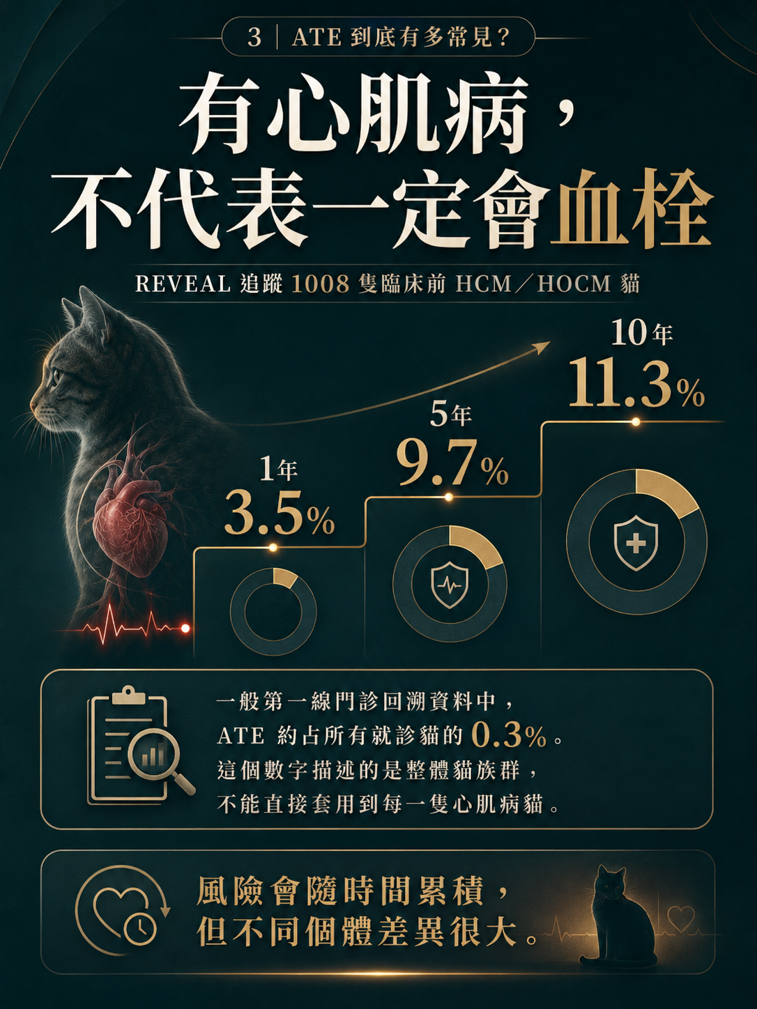 ATE 手機圖卡 3：有心肌病，不代表一定會血栓