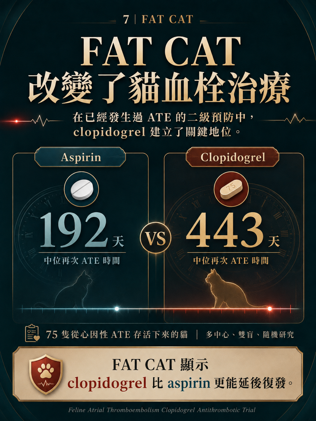 ATE 手機圖卡 7：FAT CAT 改變了貓血栓治療