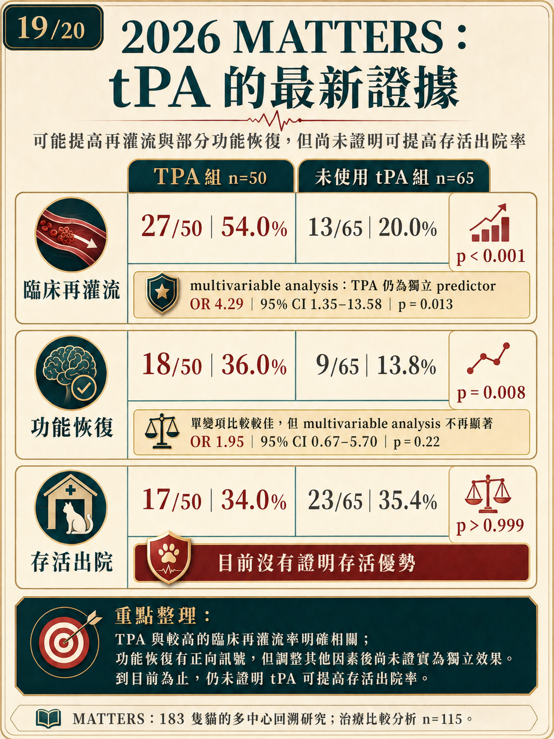 ATE 手機圖卡 19：比較容易重新有血流，不等於已證明更容易活著出院
