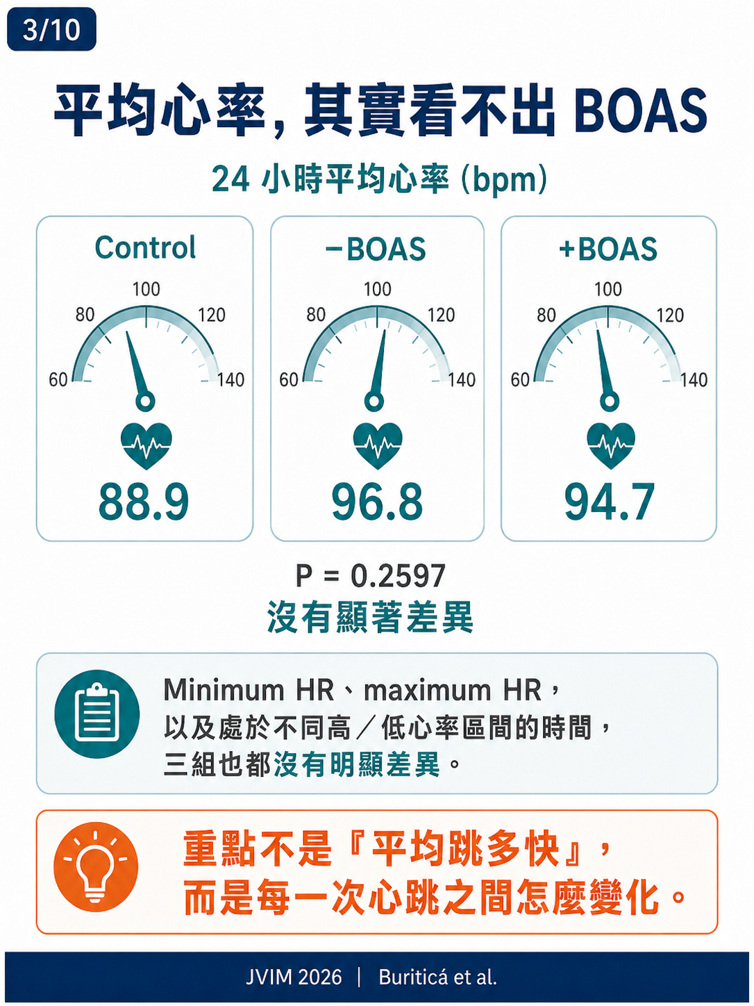 BOAS 與犬隻心率變異性 HRV 圖卡 3：平均心率其實看不出BOAS