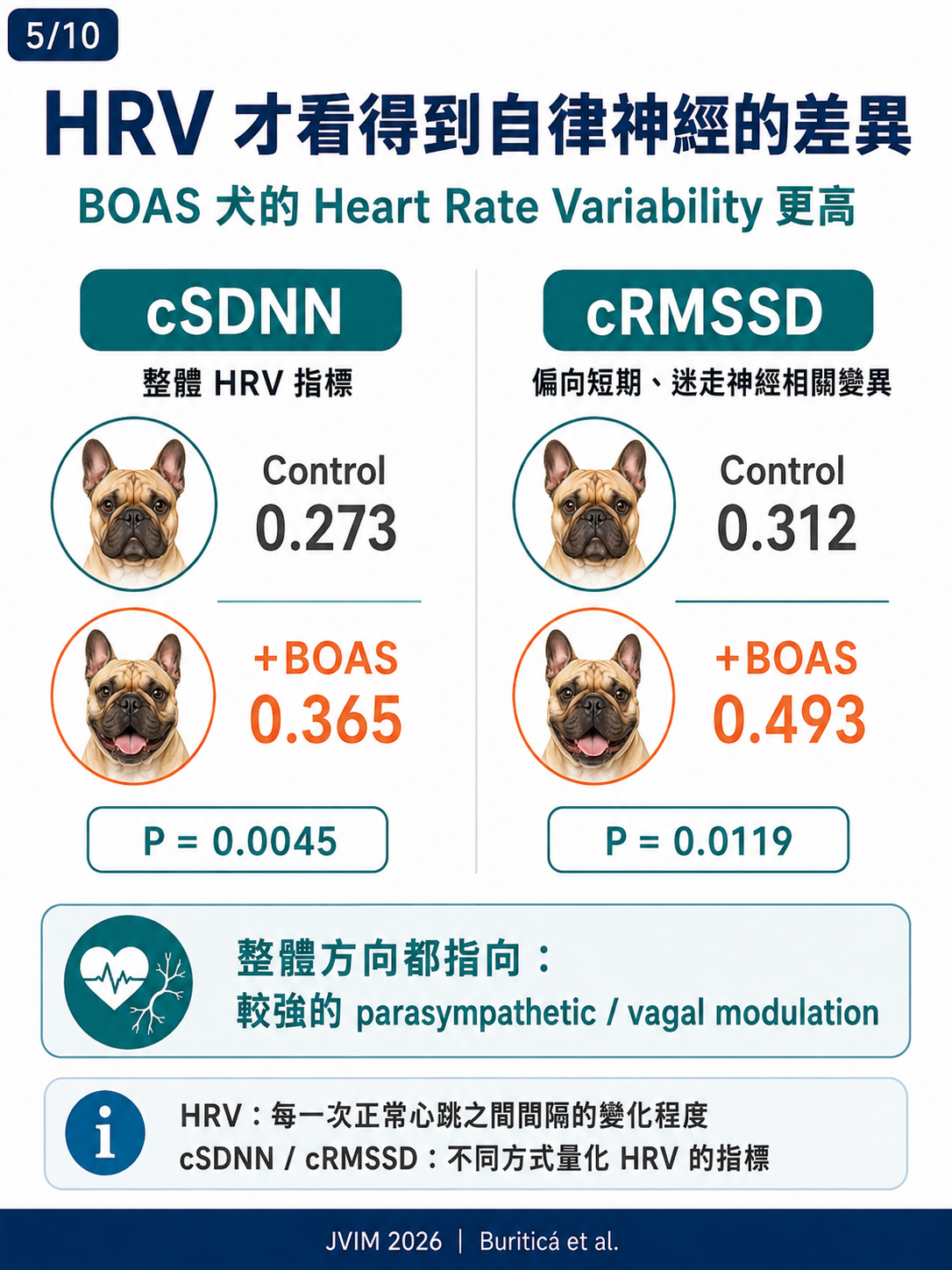 BOAS 與犬隻心率變異性 HRV 圖卡 5：HRV才看得到自律神經的差異