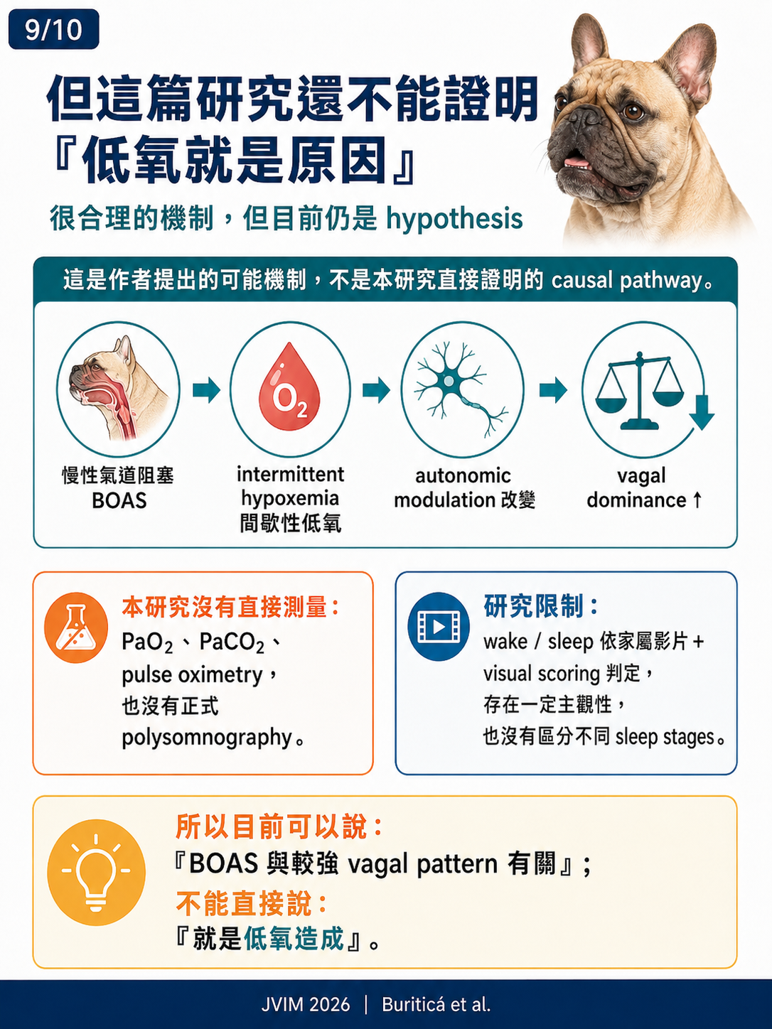 BOAS 與犬隻心率變異性 HRV 圖卡 9：研究還不能證明低氧就是原因