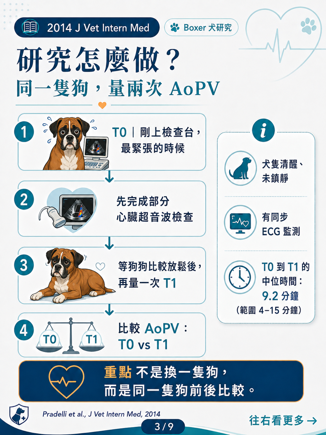 Boxer 犬情緒壓力與 AoPV 圖卡 3：同一隻狗量兩次 AoPV：研究流程