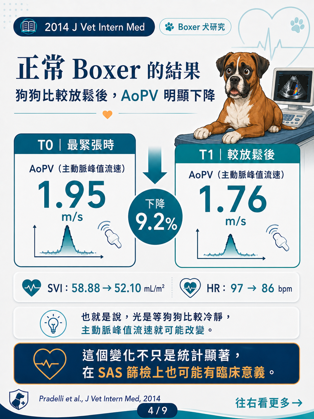 Boxer 犬情緒壓力與 AoPV 圖卡 4：正常 Boxer：AoPV 下降 9.2%