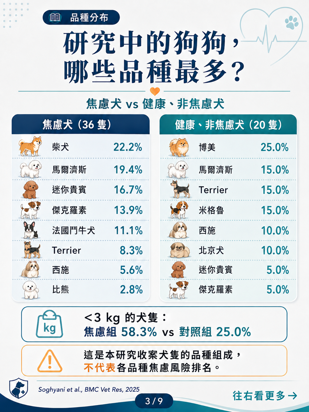 犬焦慮與心臟功能 圖卡 3：焦慮犬與非焦慮犬品種分布