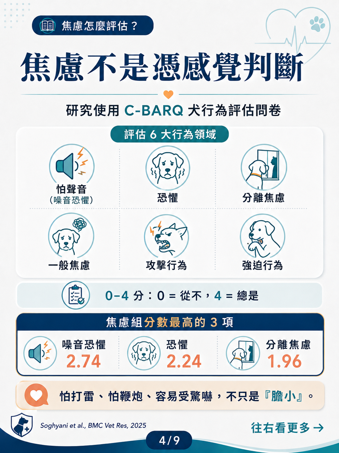 犬焦慮與心臟功能 圖卡 4：C-BARQ 焦慮評估