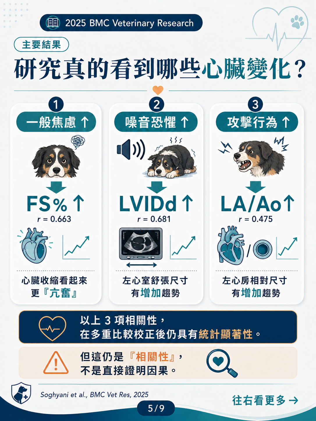 犬焦慮與心臟功能 圖卡 5：焦慮與心臟超音波主要結果