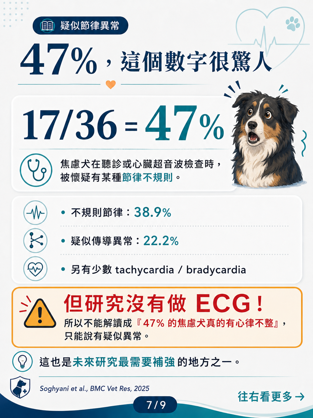 犬焦慮與心臟功能 圖卡 7：47% 疑似節律異常