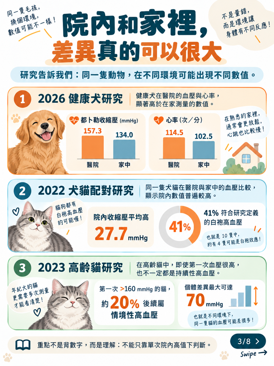 犬貓血壓測量與白袍效應圖卡 3：院內和家裡差異真的可以很大