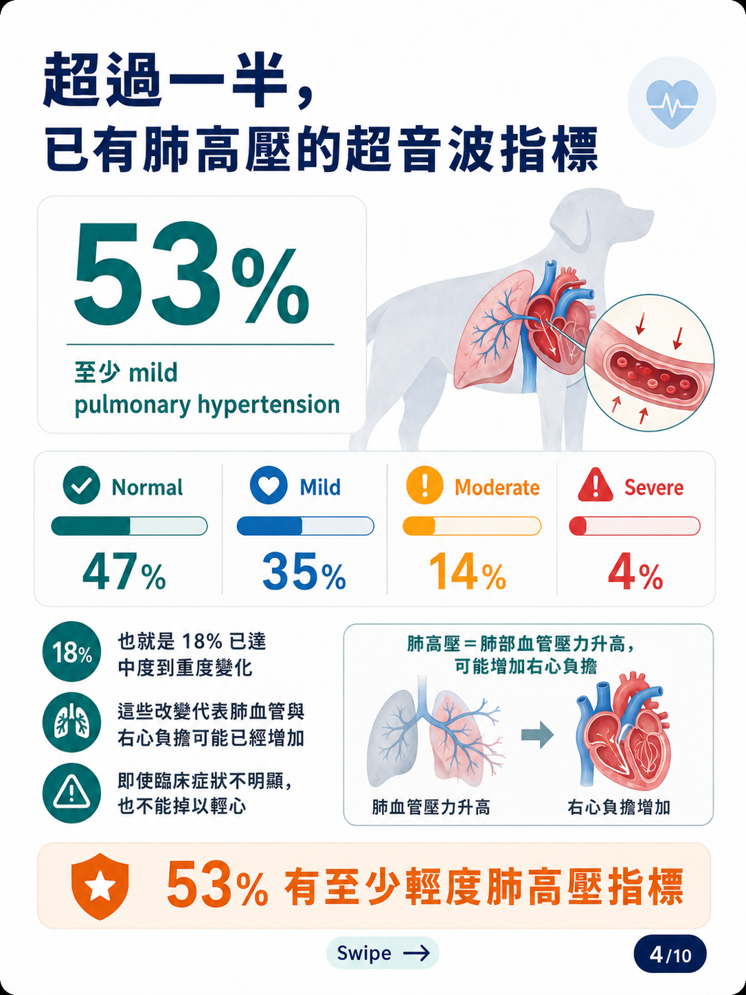 犬心絲蟲成蟲治療圖卡 4：53% 有肺高壓超音波指標