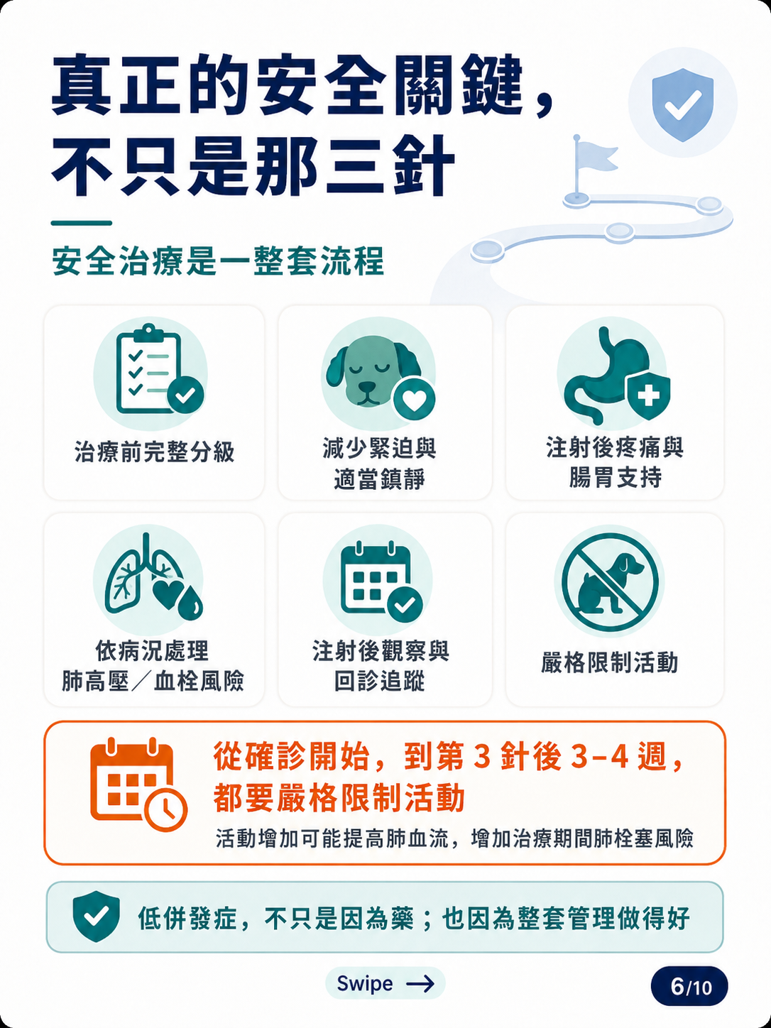 犬心絲蟲成蟲治療圖卡 6：心絲蟲治療安全關鍵
