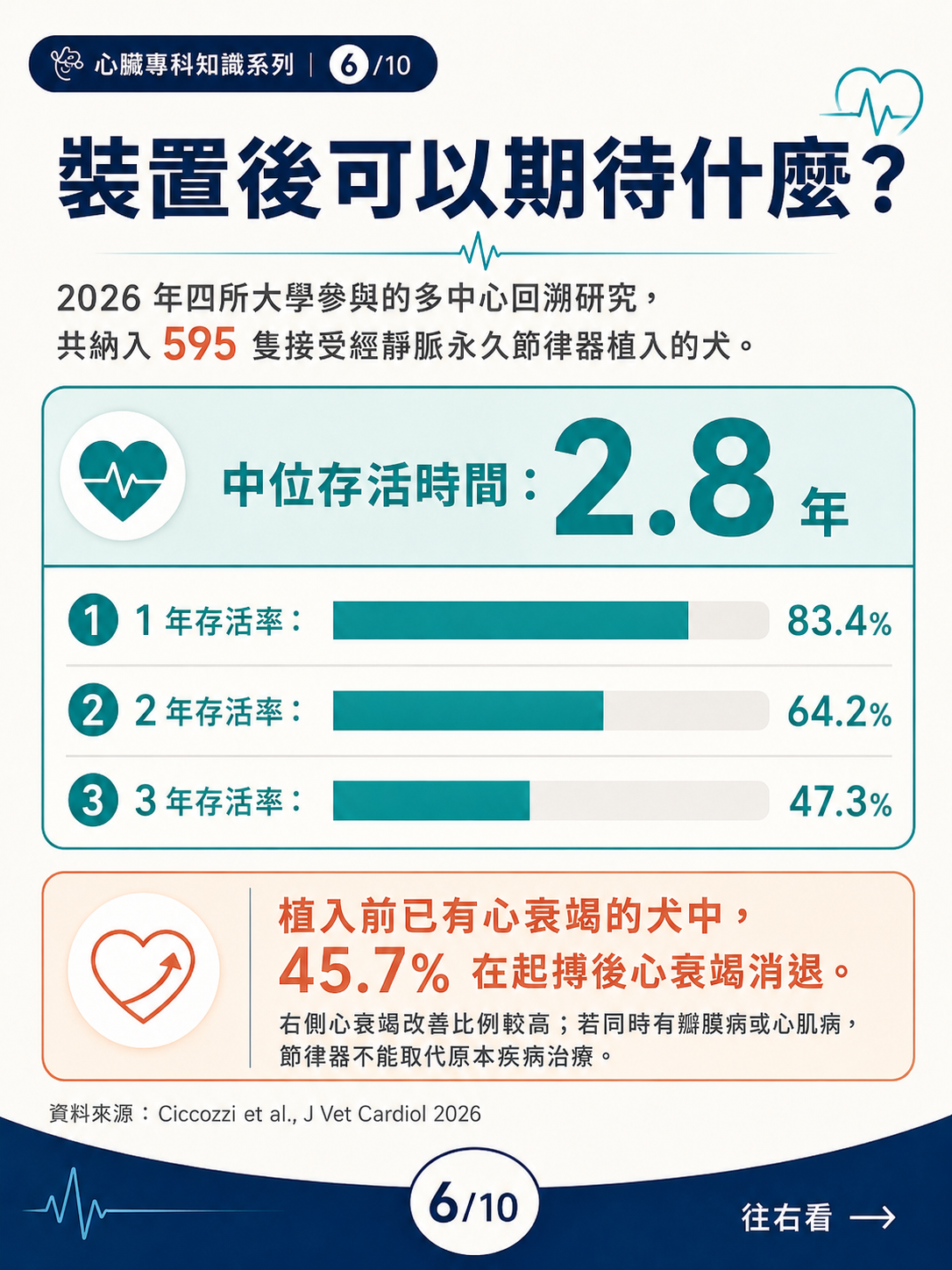 犬的永久心臟節律器治療圖卡 6：裝置後可以期待什麼
