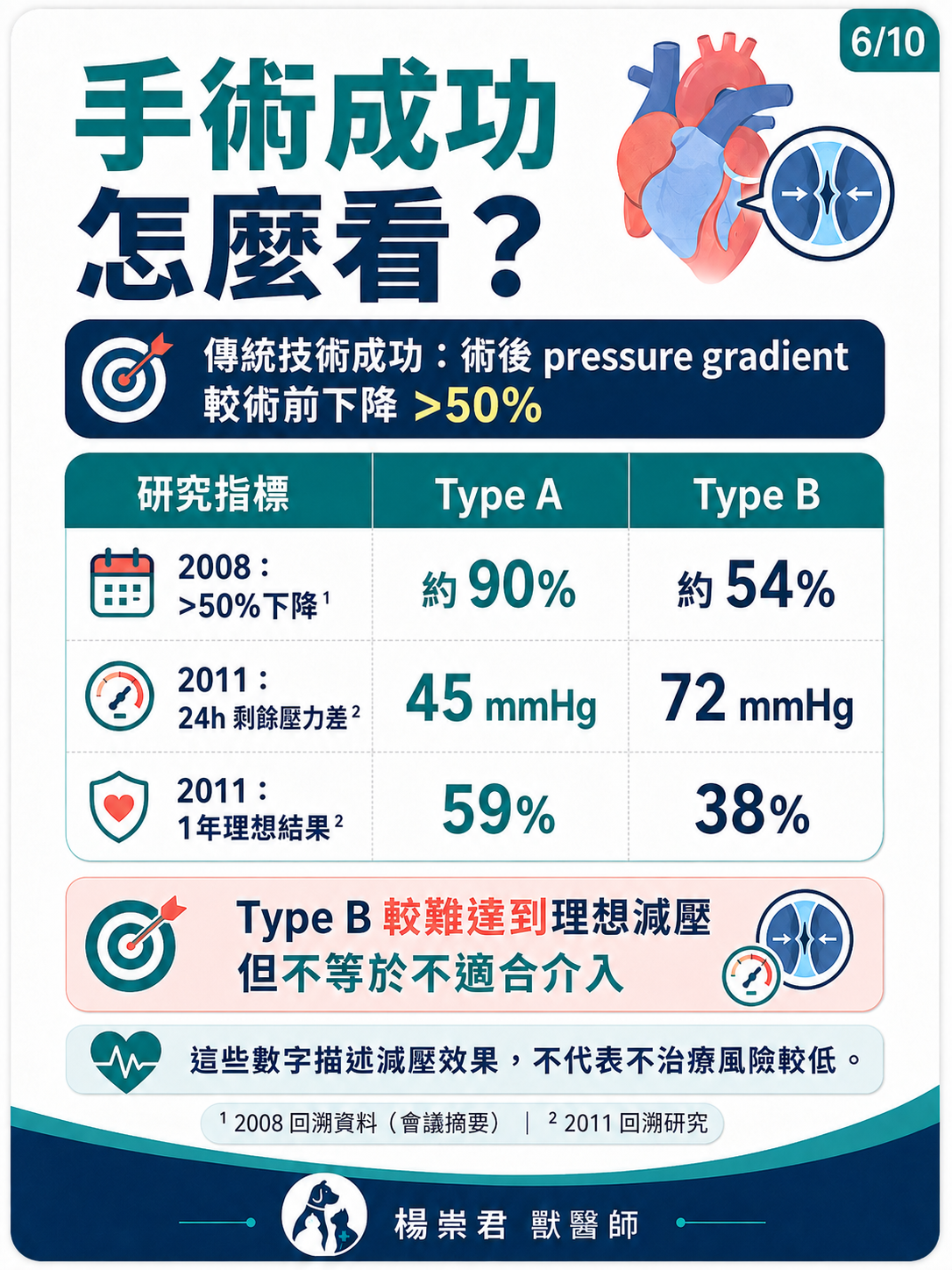 犬貓肺動脈狹窄圖卡 6：手術成功怎麼看？