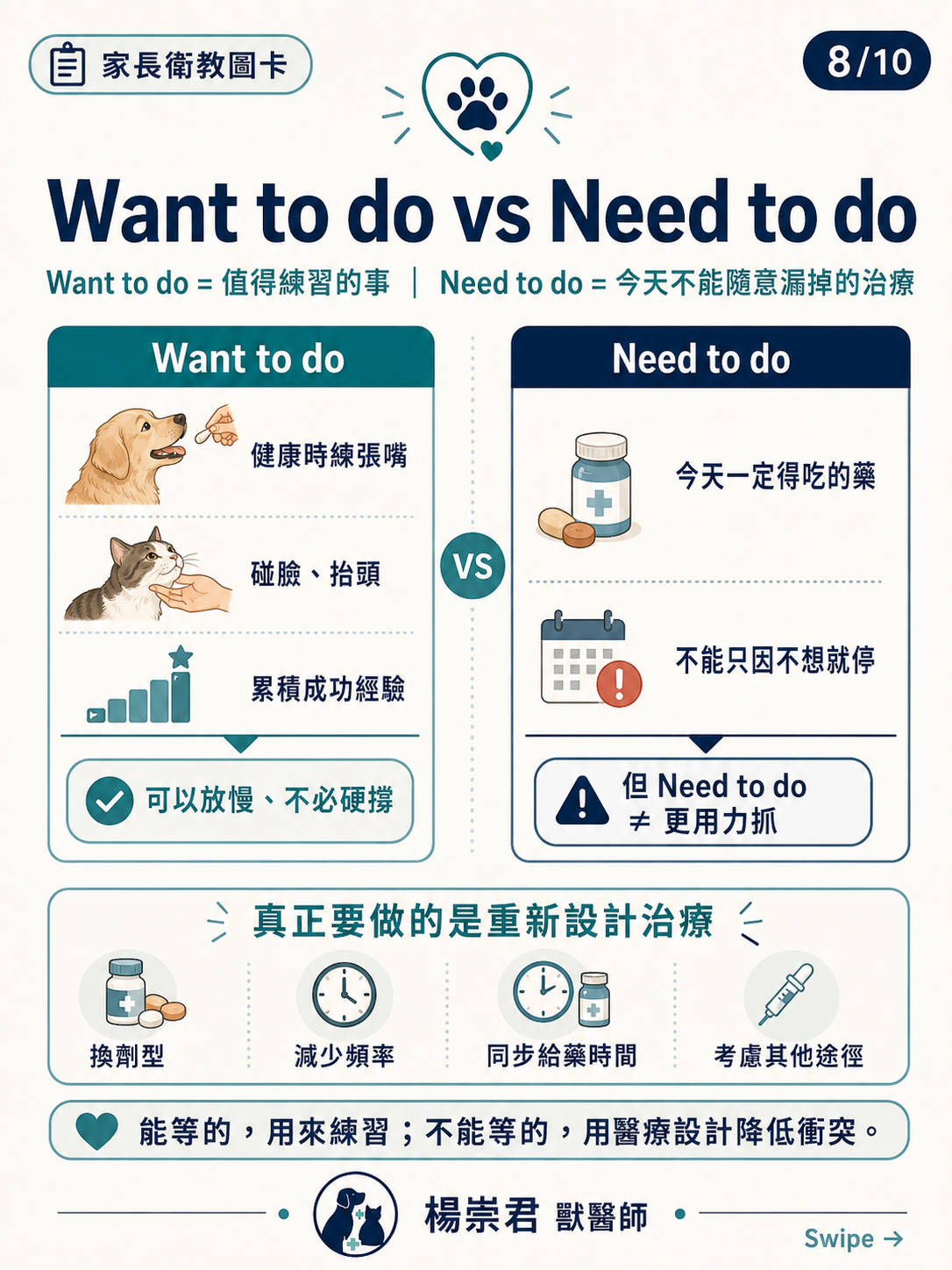 合作照護與服藥練習圖卡 8：Want to do vs Need to do