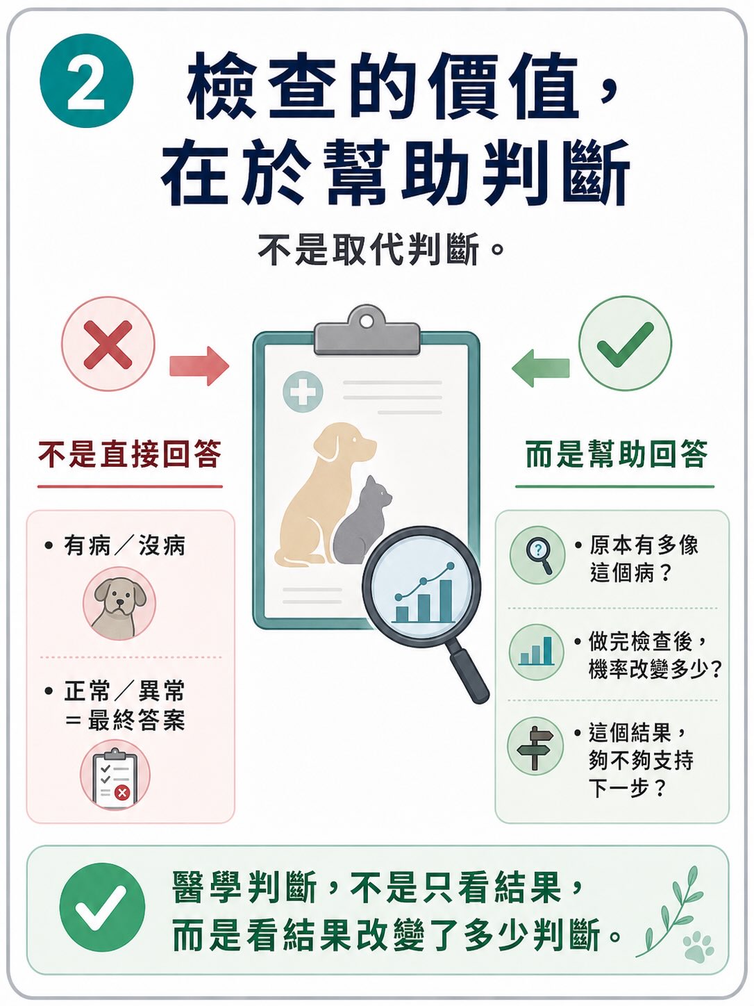 所有檢查，都不是單獨答案圖卡 2