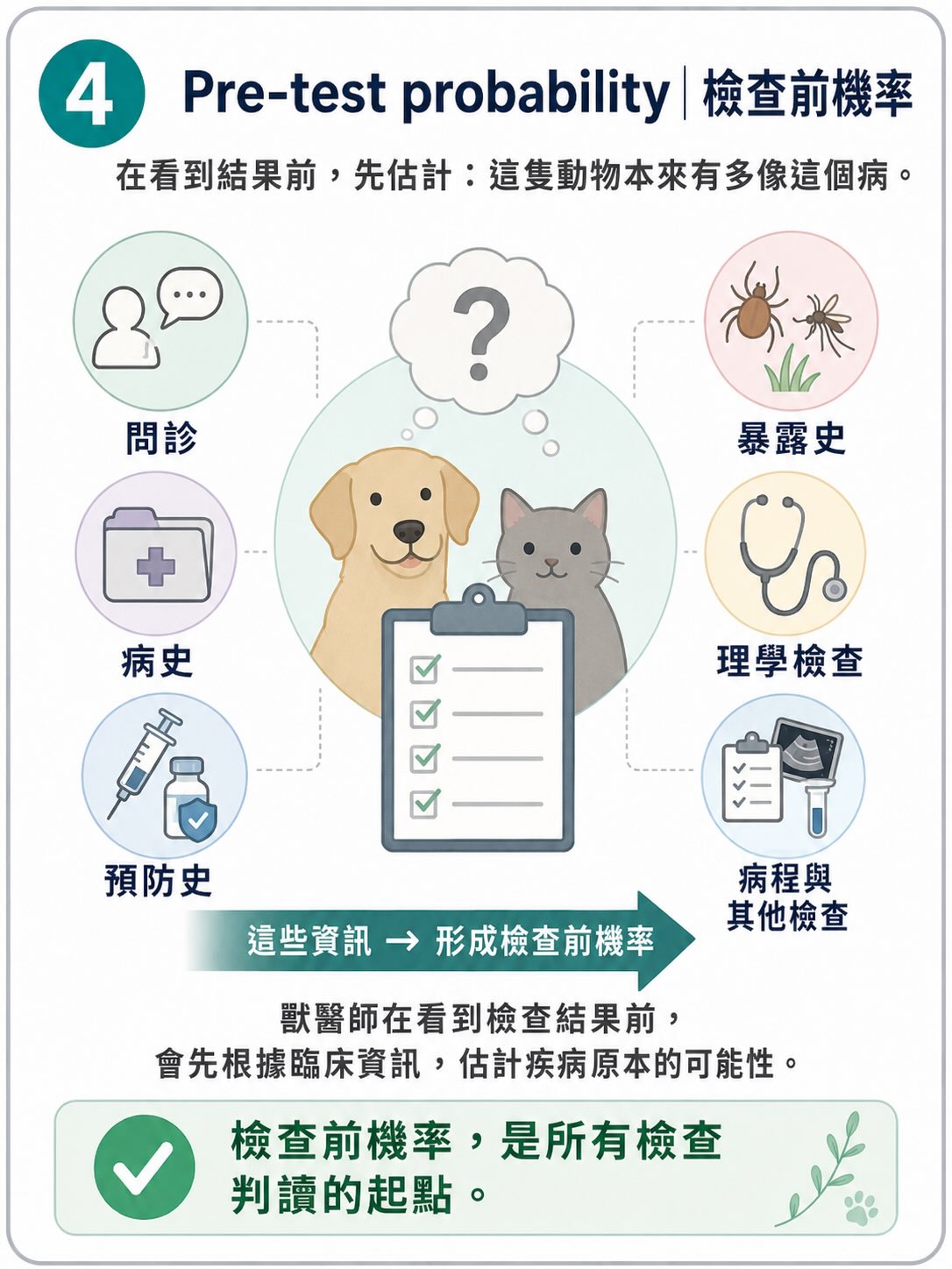 所有檢查，都不是單獨答案圖卡 4