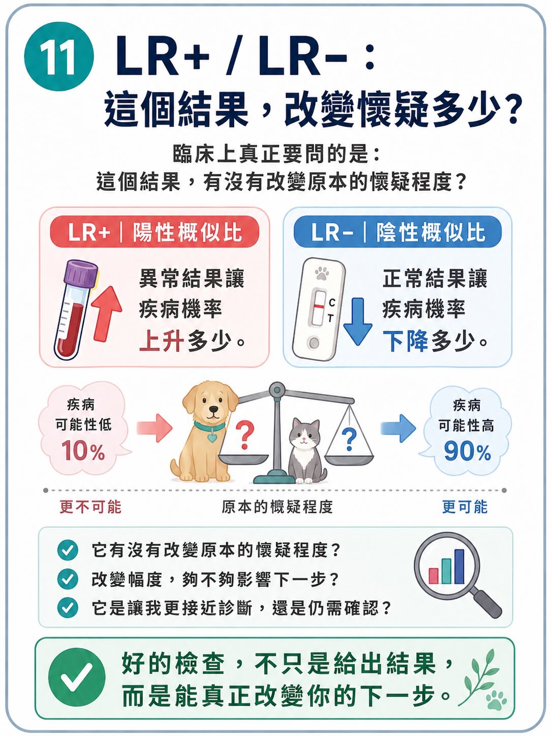 所有檢查，都不是單獨答案圖卡 11