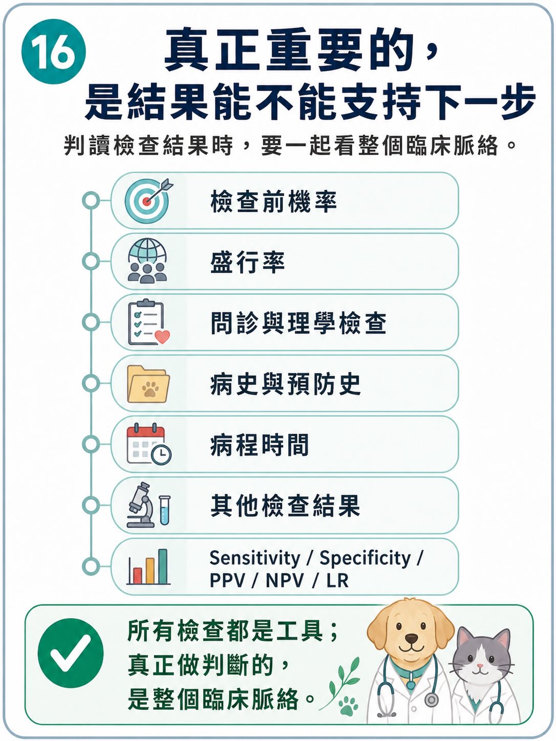 所有檢查，都不是單獨答案圖卡 16