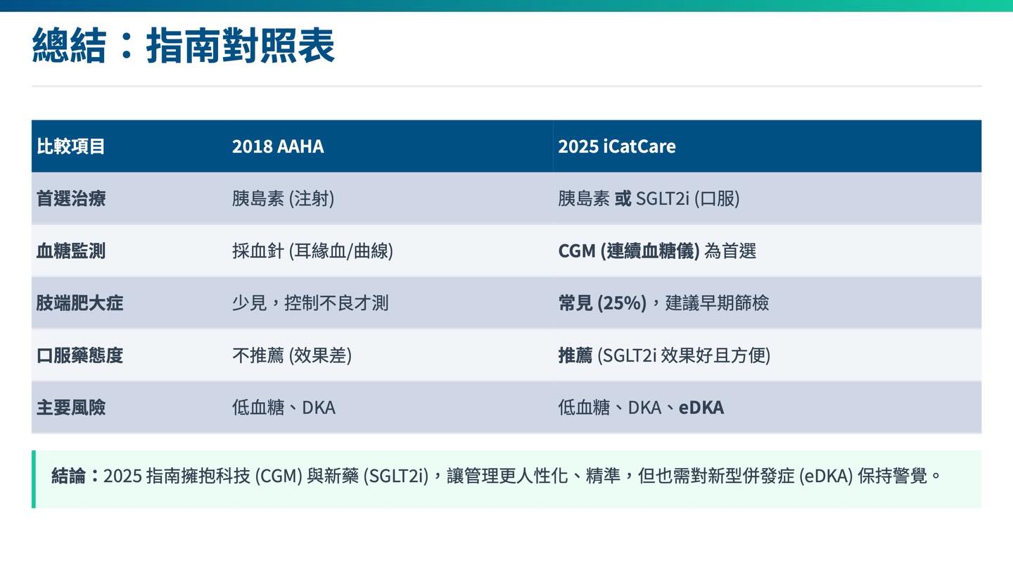 貓糖尿病管理新紀元：2018 AAHA vs 2025 iCatCare圖卡 9