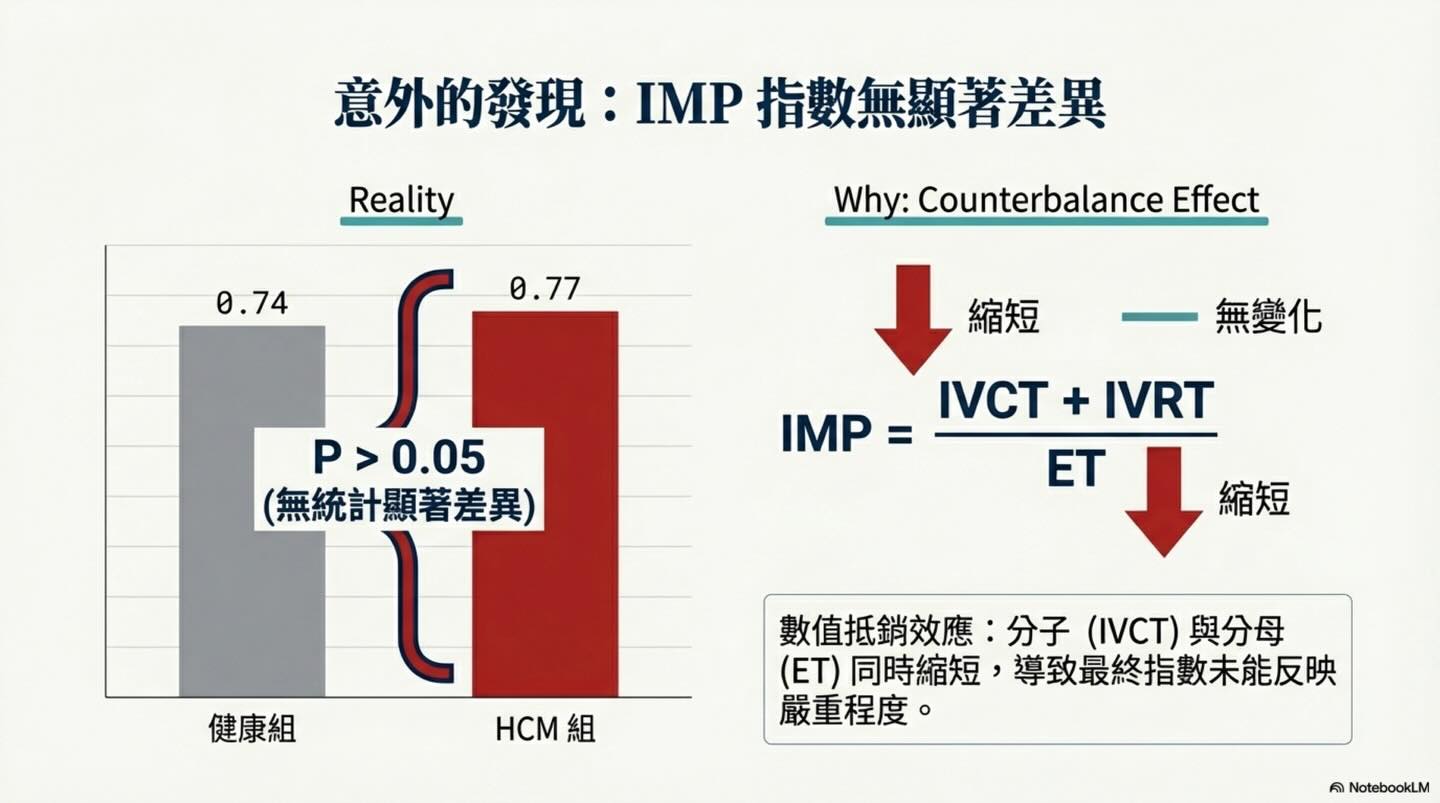 貓 HCM｜Tei Index 與預後圖卡 6：意外的發現：IMP 指數無顯著差異
