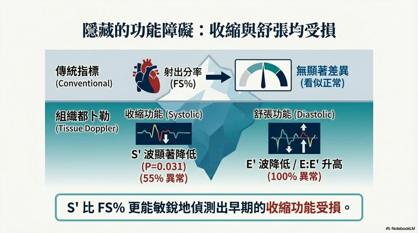 貓 HCM｜Tei Index 與預後圖卡 7：隱藏的功能障礙：收縮與舒張均受損