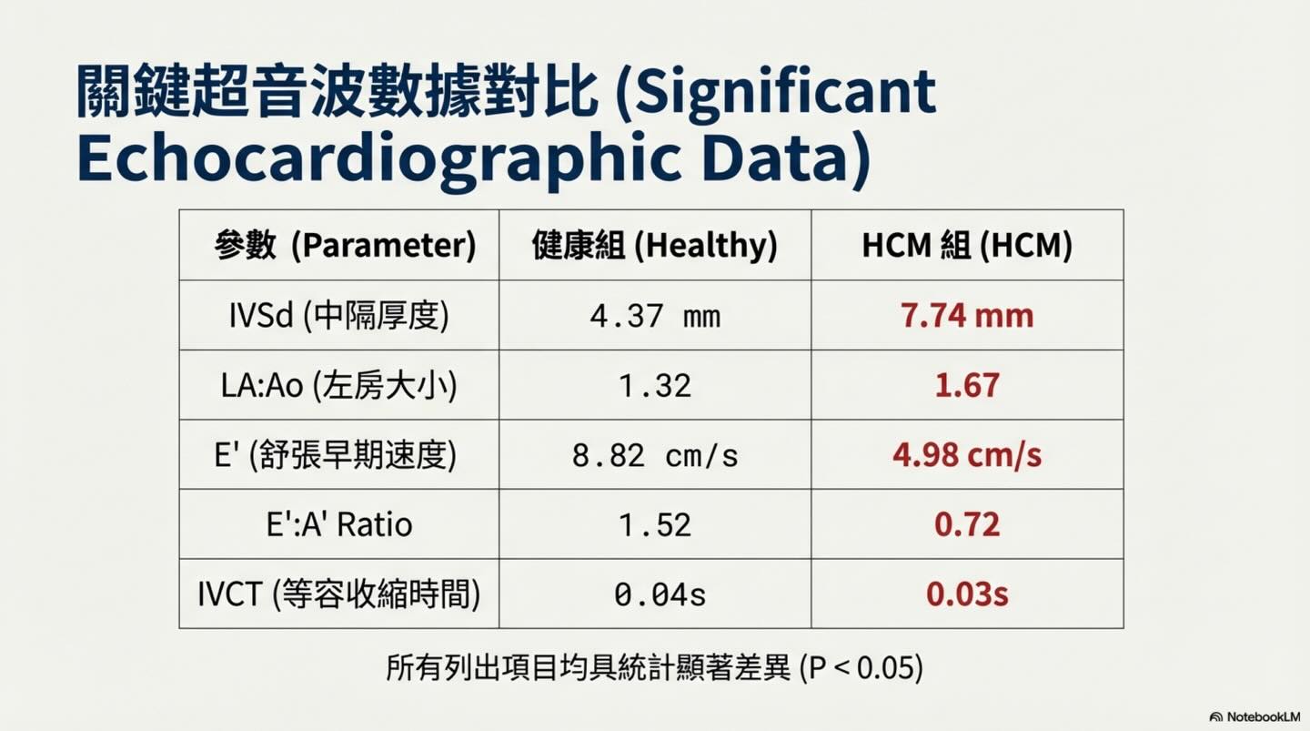 貓 HCM｜Tei Index 與預後圖卡 8：關鍵超音波數據對比（Significant Echocardiographic Data）