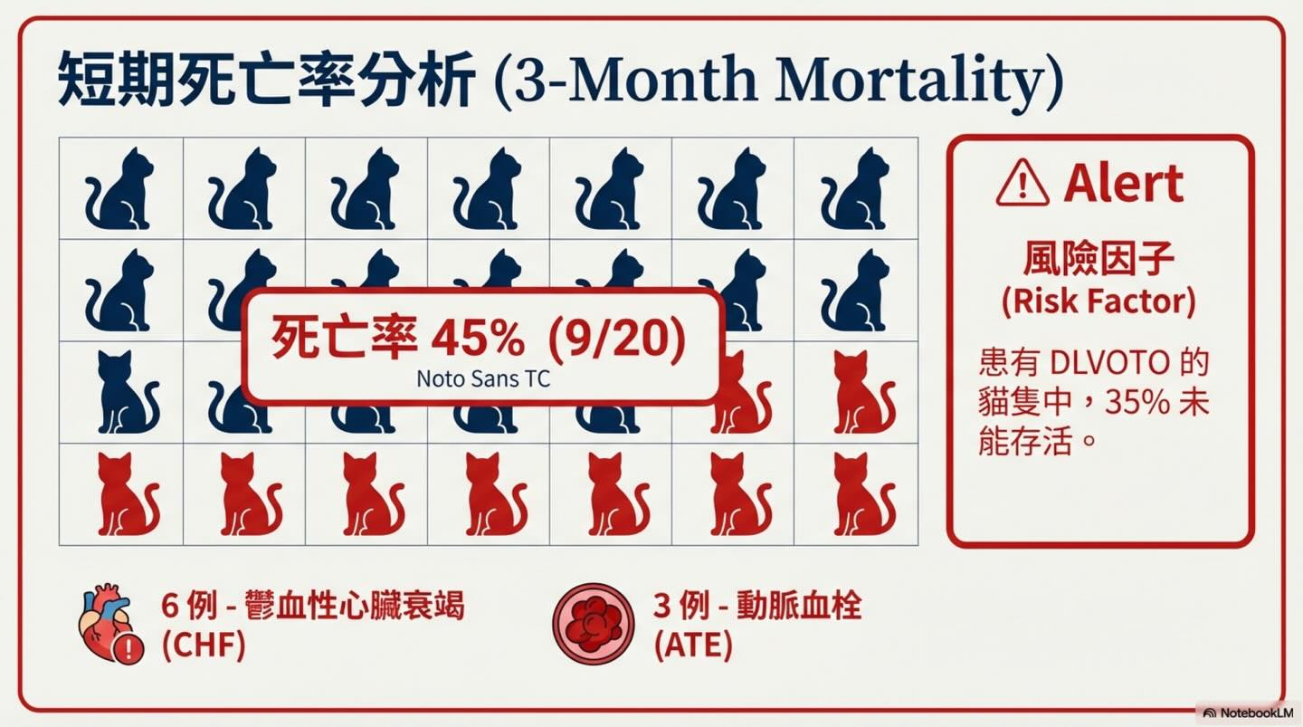 貓 HCM｜Tei Index 與預後圖卡 9：短期死亡率分析（3-Month Mortality）