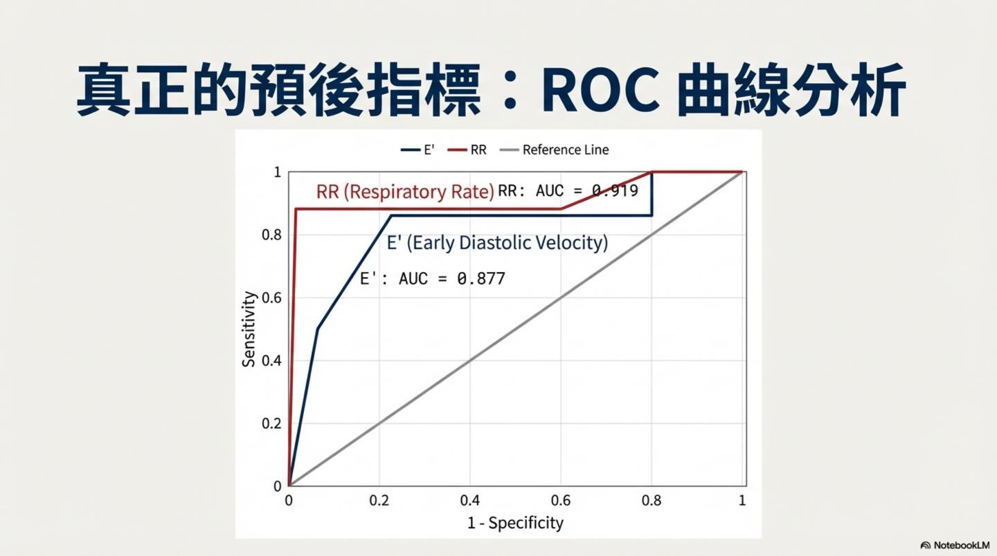 貓 HCM｜Tei Index 與預後圖卡 10：真正的預後指標：ROC 曲線分析