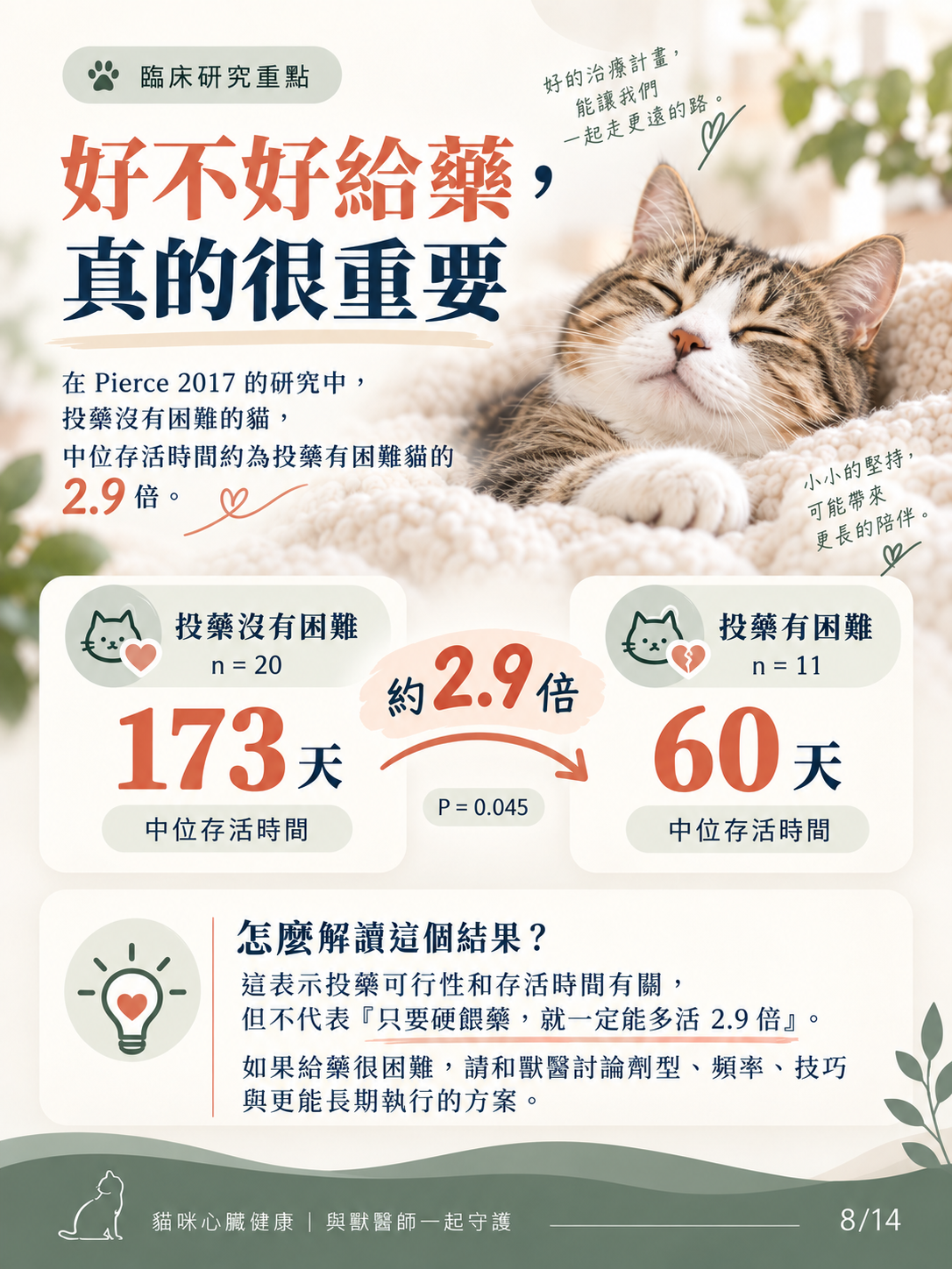 貓咪心衰竭預後與照護圖卡第 8 張：投藥可行性與預後。