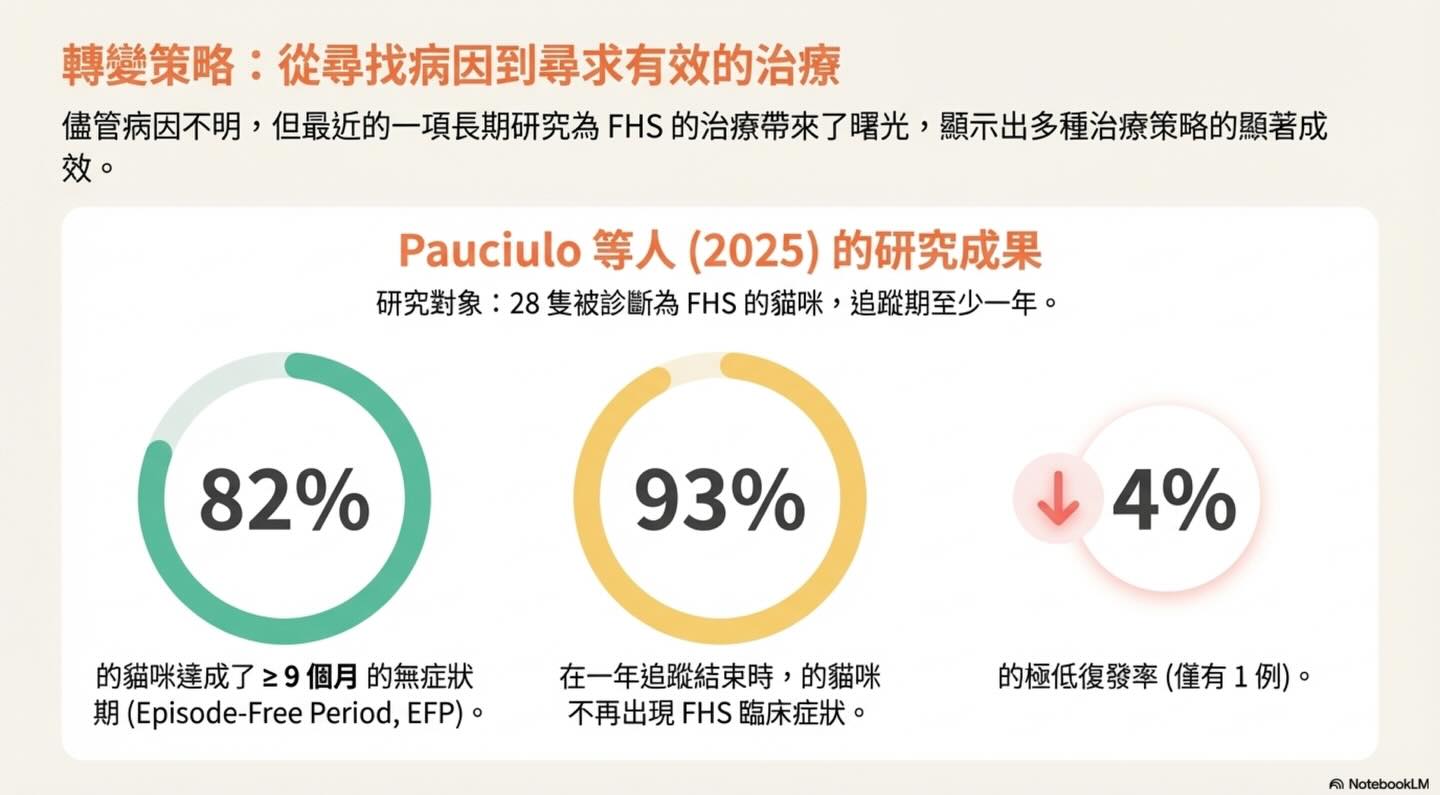 貓咪的滾動皮膚症候群（FHS）圖卡 8