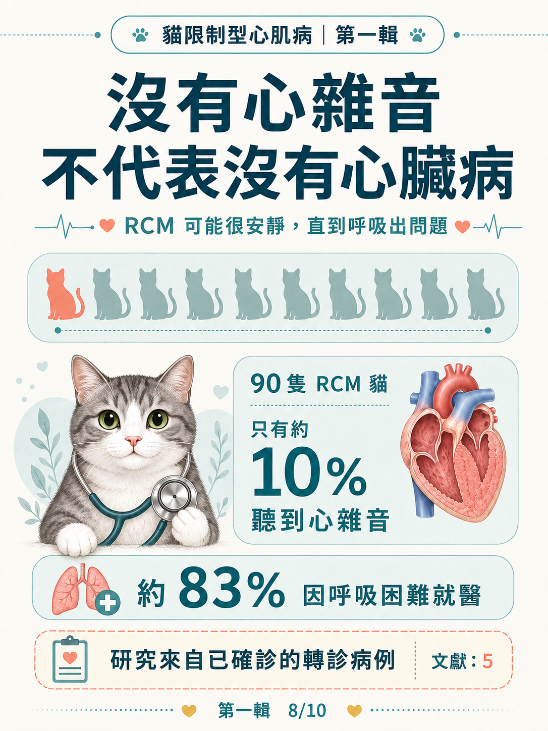 貓 RCM 圖卡 8：沒有心雜音不代表沒有心臟病