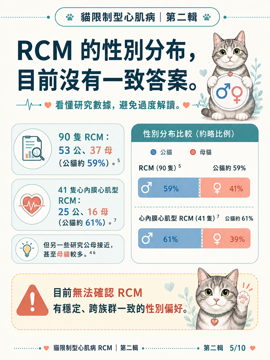 貓 RCM 圖卡 15：RCM性別分布目前沒有一致答案