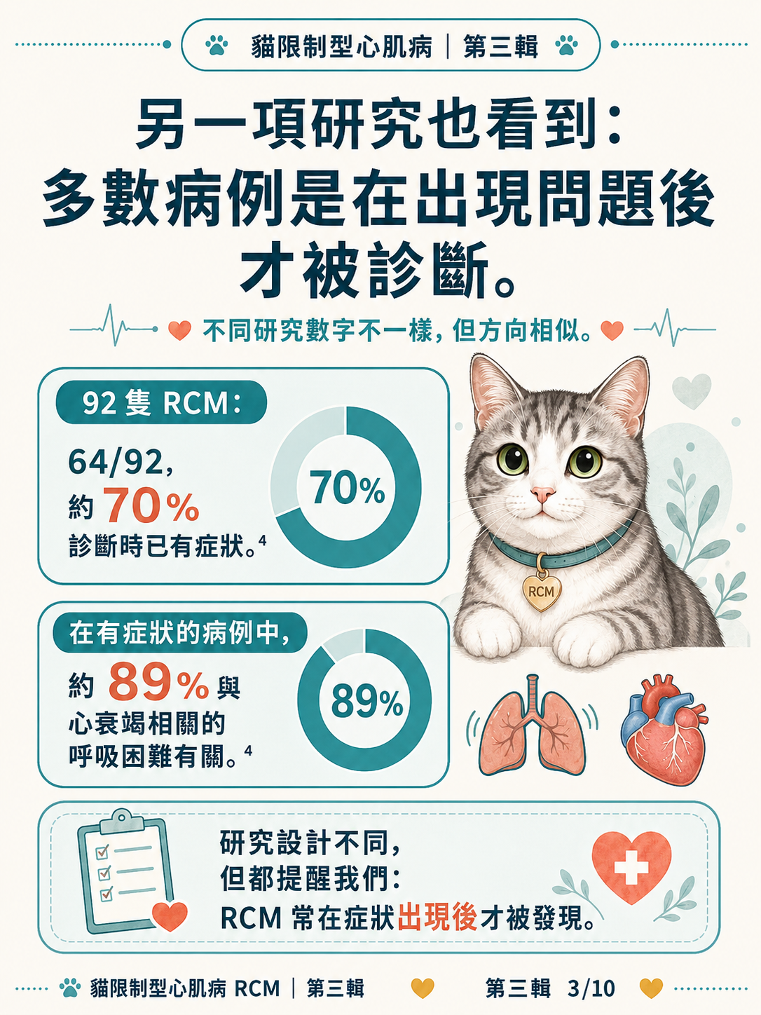 貓 RCM 圖卡 23：多數病例是在出現問題後才被診斷