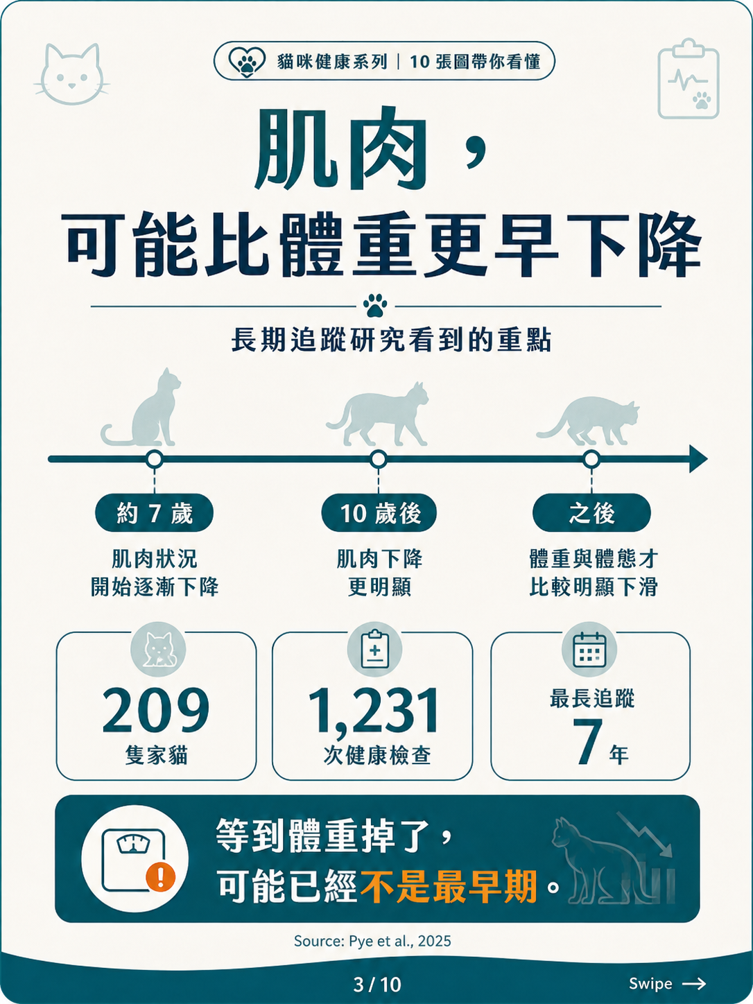 高齡貓的肌少症、惡病質與衰弱圖卡 3：肌肉可能比體重更早下降