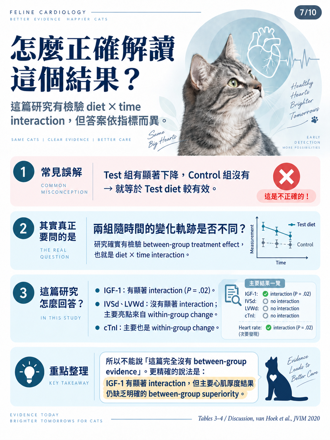 貓咪 subclinical HCM 營養介入研究圖卡第 7 張：IGF-1 有顯著 interaction，主要心肌厚度結果仍缺乏明確的 between-group superiority。