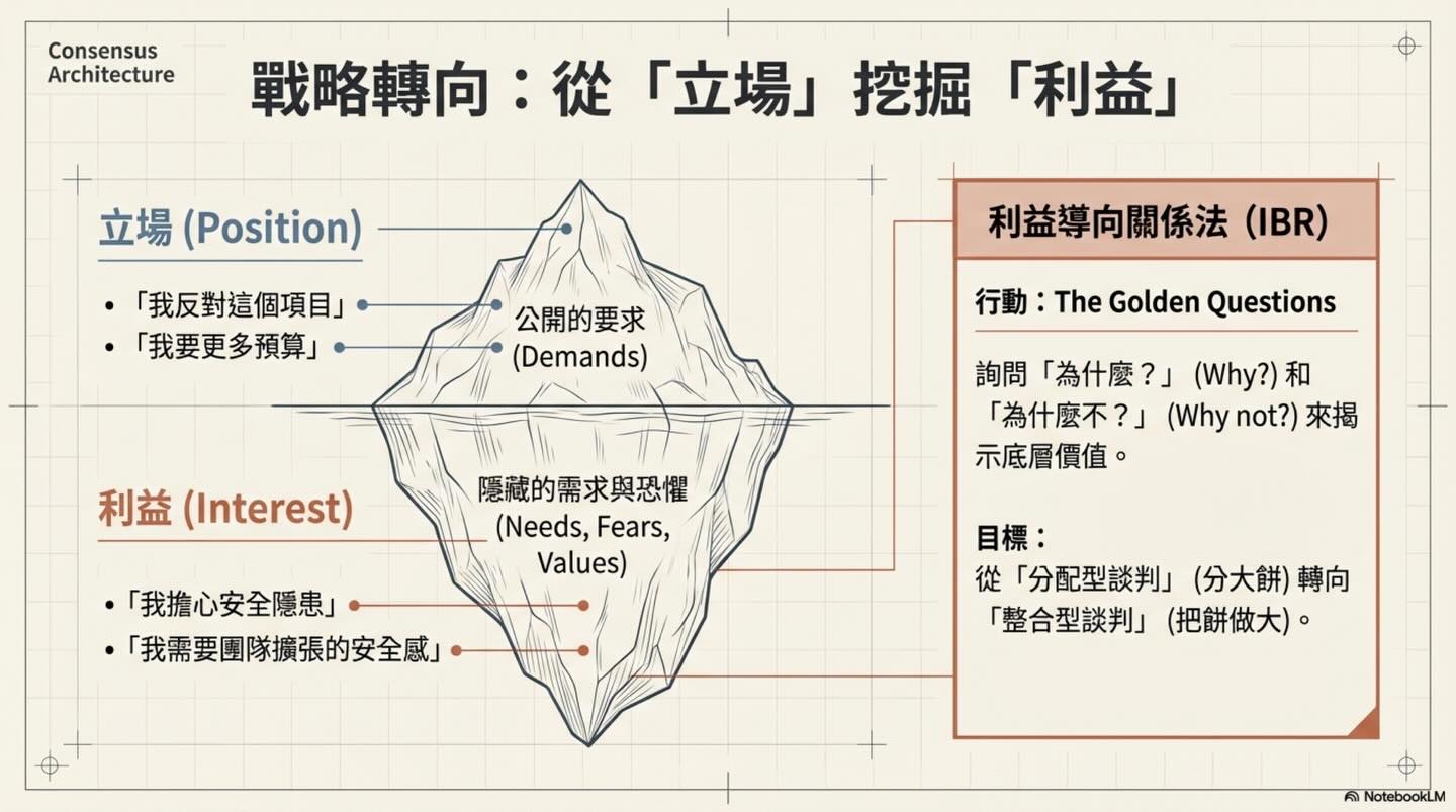 尋找「罕見共識」：跨越分歧的策略與路徑圖卡 4