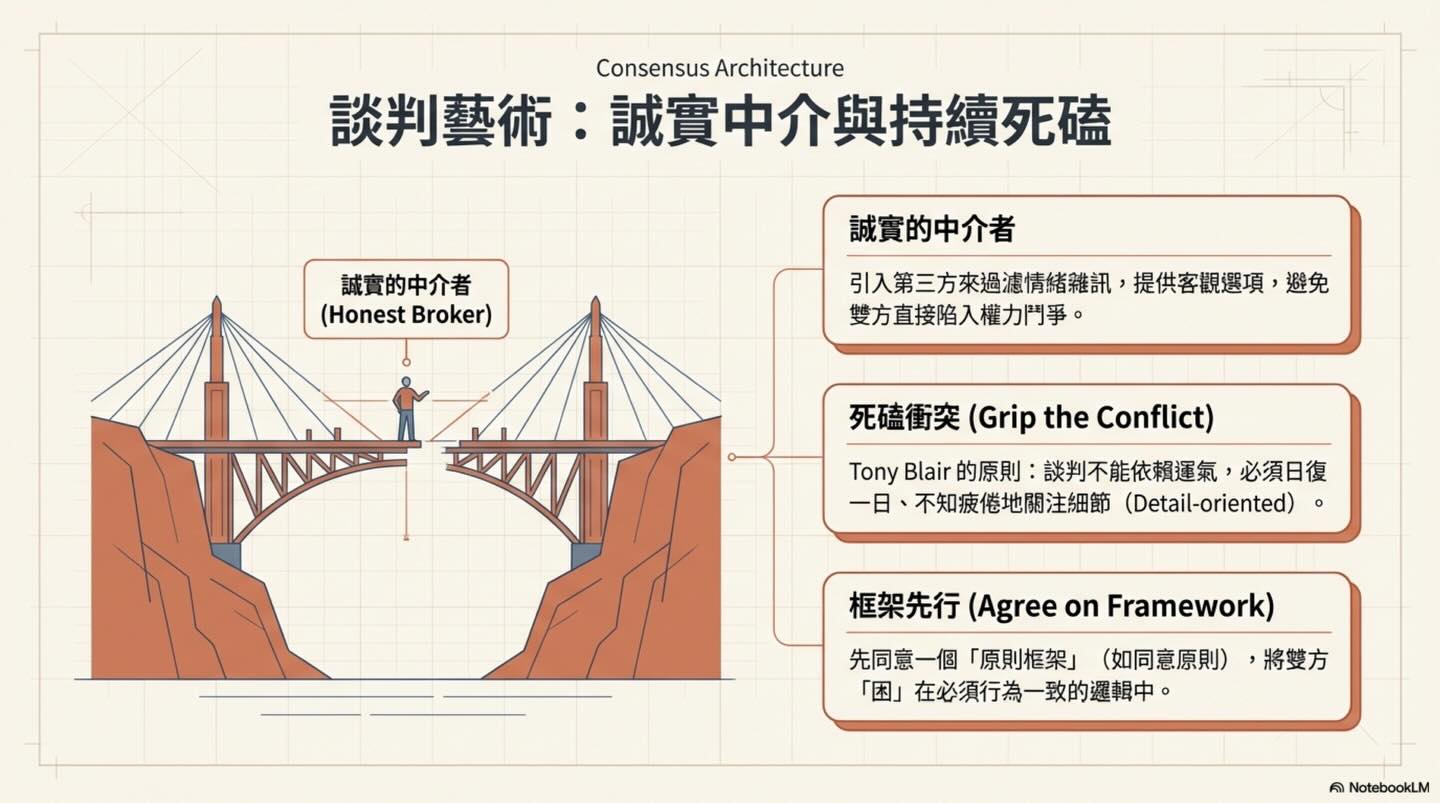 尋找「罕見共識」：跨越分歧的策略與路徑圖卡 6